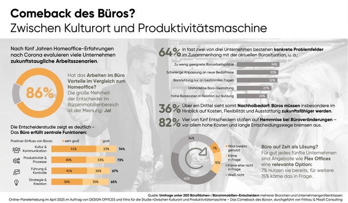 Das Comeback des Büros: Zwischen Kulturort und Produktivitätsmaschine – Ergebnisse einer aktuellen Entscheiderstudie