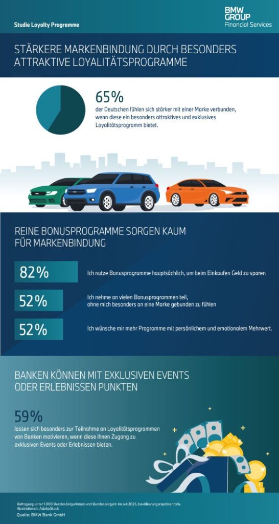 Loyalitätsprogramme / Studie: Mehrheit der Deutschen vermisst Bonusprogramme mit emotionaler Markenbindung