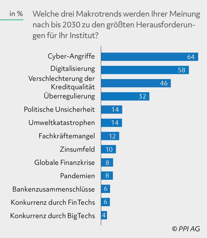 Studie: Cyberangriffe sind größte Herausforderung für Banken und Versicherungen bis 2030
