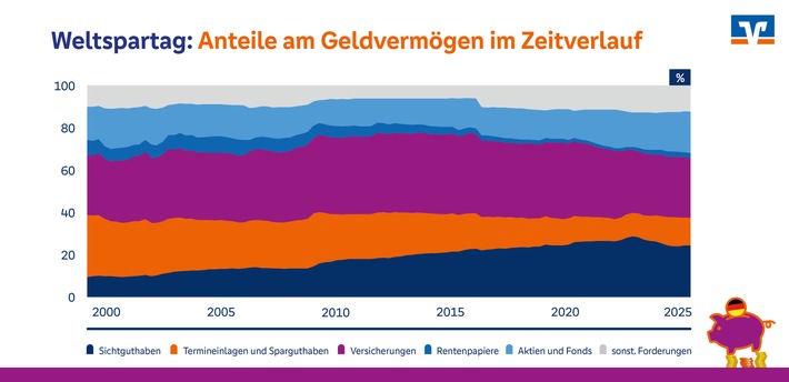 Weltspartag 2025: Stabile Sparquote täuscht über wachsende Unterschiede hinweg