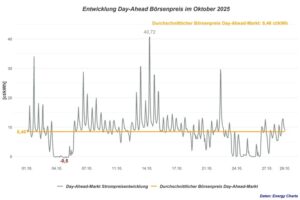 Strompreisreport Oktober 2025: Herbstwind dämpft Preisanstieg – Börsenstrompreis bei 8,46 Cent pro Kilowattstunde