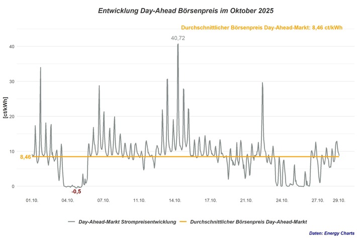 Strompreisreport Oktober 2025: Herbstwind dämpft Preisanstieg – Börsenstrompreis bei 8,46 Cent pro Kilowattstunde
