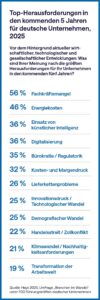 Hays Report – Deutschlands Wirtschaft im Stresstest: Gefordert zwischen Fachkräftemangel, Energiekosten und KI